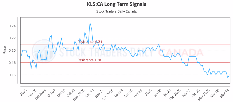 Stock Chart for KLS:CA