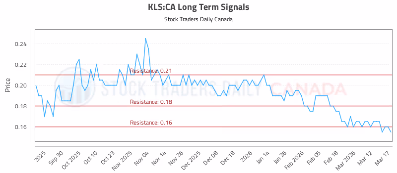 Stock Chart for KLS:CA
