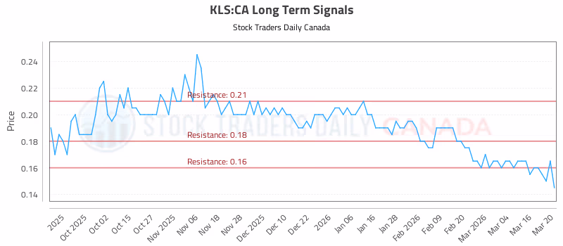 Stock Chart for KLS:CA