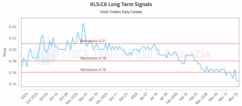 Stock Chart for KLS:CA