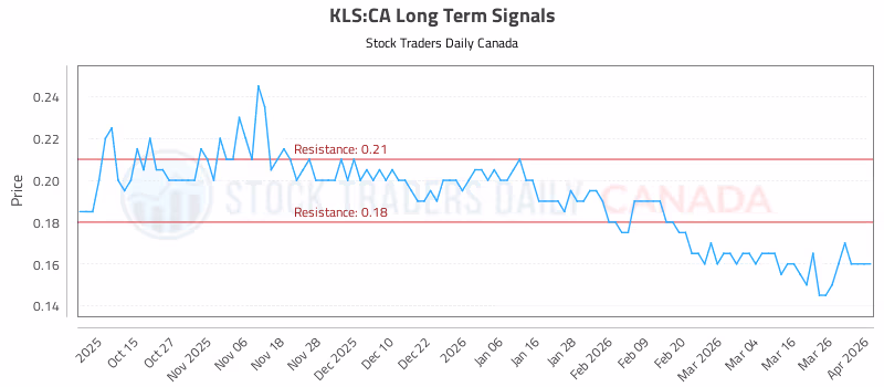 Stock Chart for KLS:CA