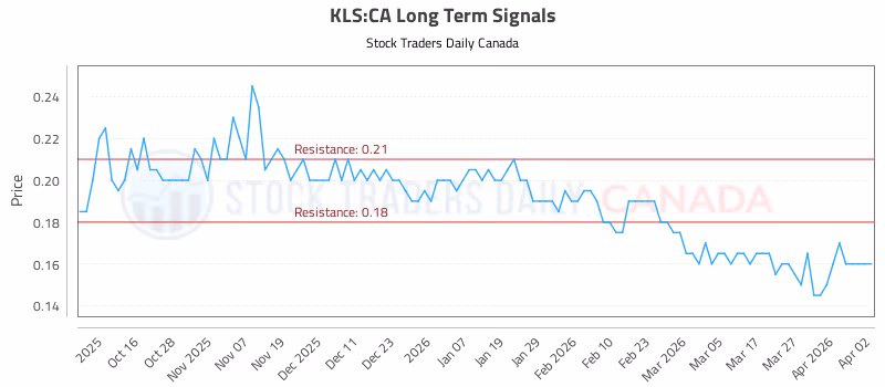 Stock Chart for KLS:CA