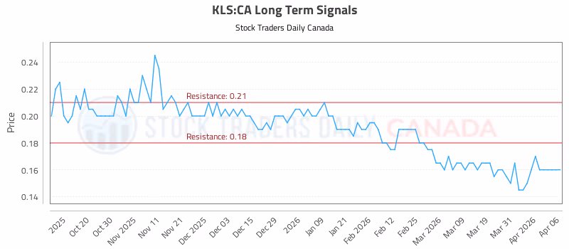 Stock Chart for KLS:CA
