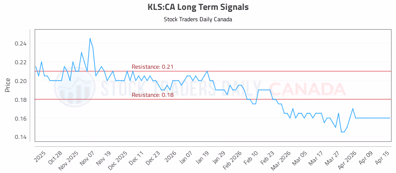 Stock Chart for KLS:CA