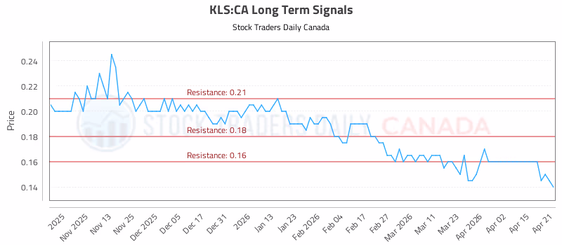 Stock Chart for KLS:CA