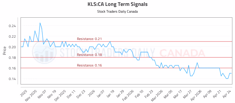 Stock Chart for KLS:CA