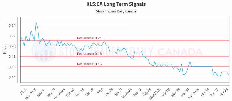 Stock Chart for KLS:CA