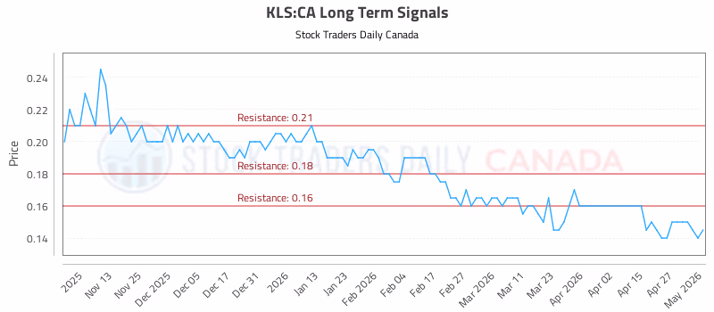 Stock Chart for KLS:CA