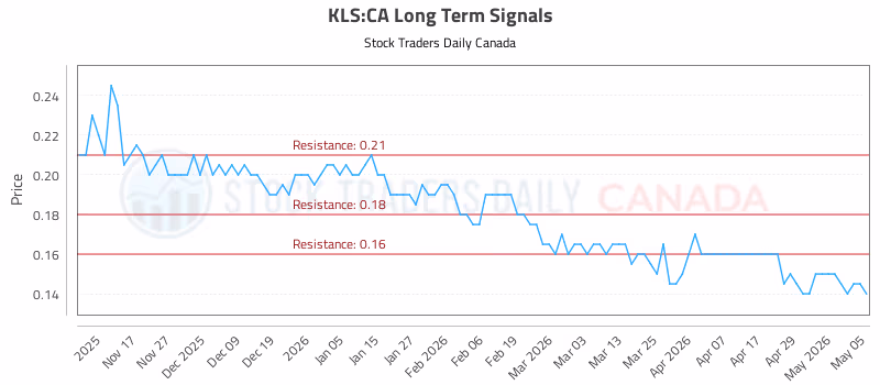 Stock Chart for KLS:CA