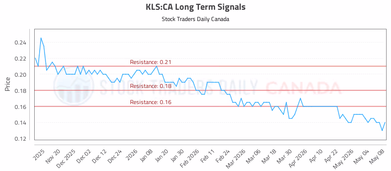 Stock Chart for KLS:CA