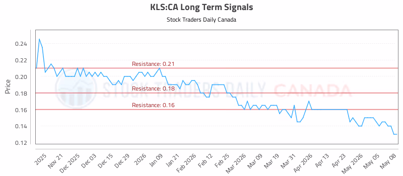 Stock Chart for KLS:CA