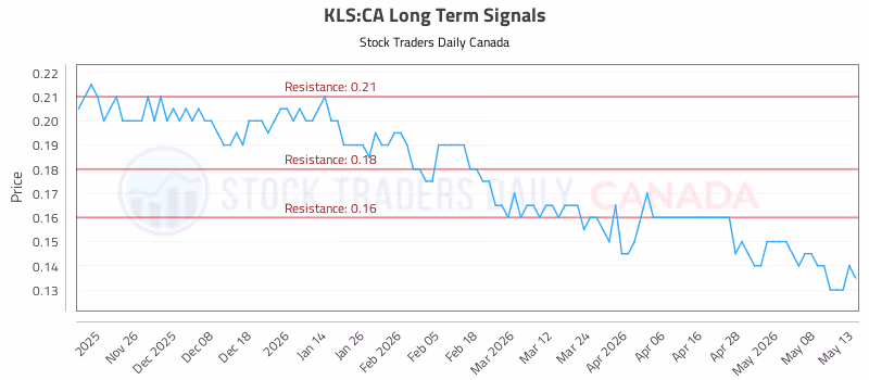 Stock Chart for KLS:CA