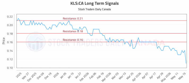 Stock Chart for KLS:CA