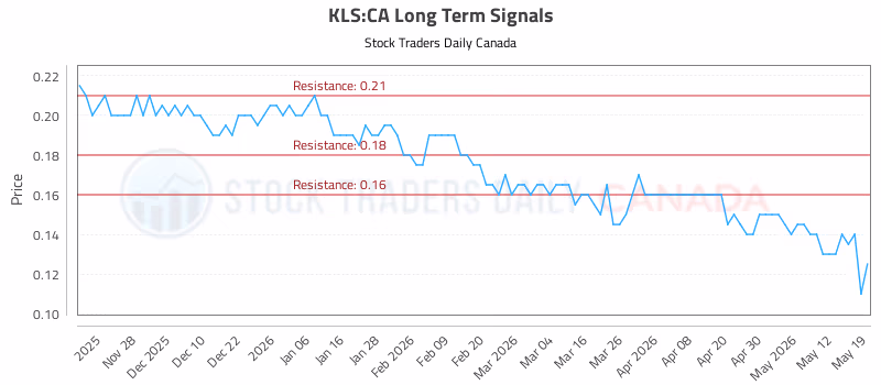 Stock Chart for KLS:CA