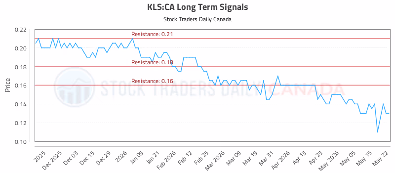Stock Chart for KLS:CA