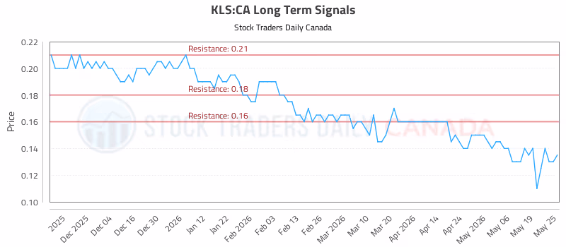Stock Chart for KLS:CA