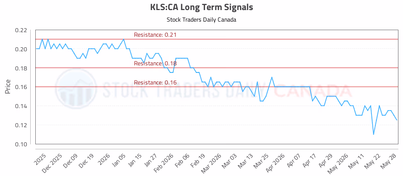 Stock Chart for KLS:CA