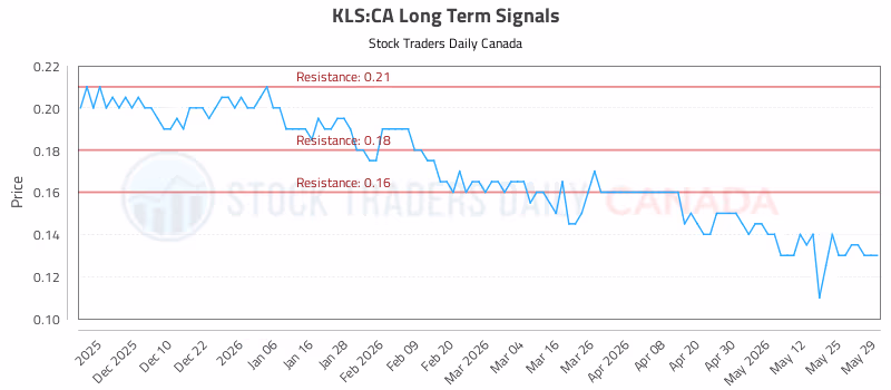 Stock Chart for KLS:CA