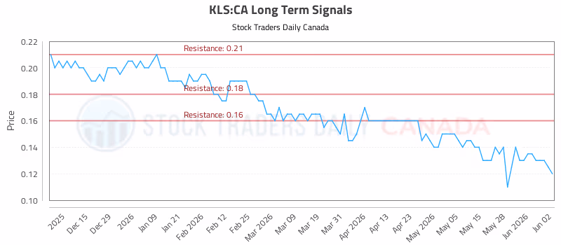 Stock Chart for KLS:CA