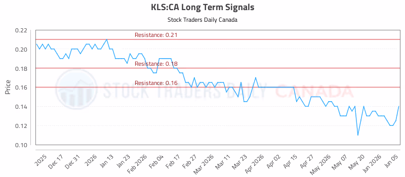 Stock Chart for KLS:CA