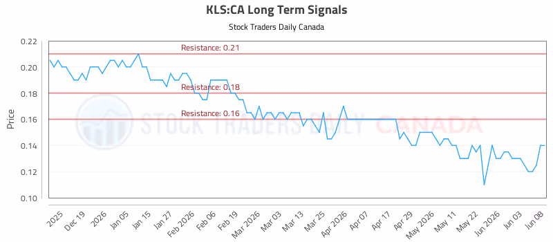 Stock Chart for KLS:CA