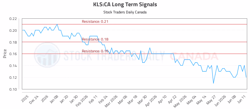 Stock Chart for KLS:CA