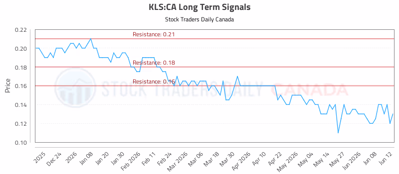 Stock Chart for KLS:CA