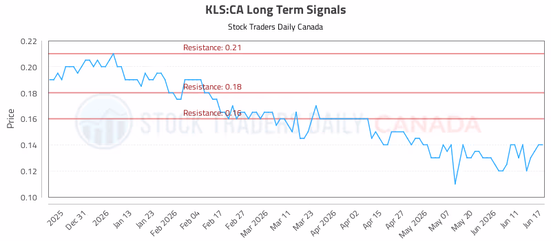 Stock Chart for KLS:CA