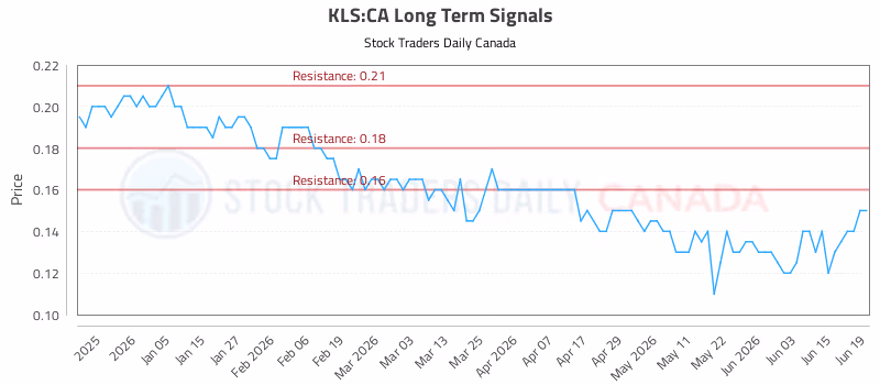 Stock Chart for KLS:CA