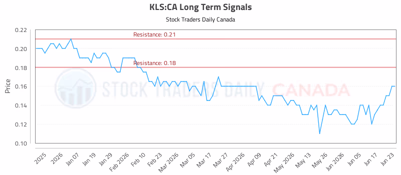 Stock Chart for KLS:CA