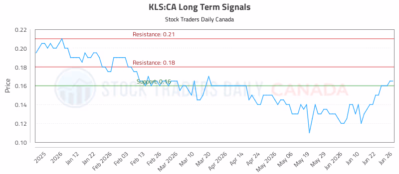 Stock Chart for KLS:CA