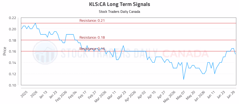 Stock Chart for KLS:CA