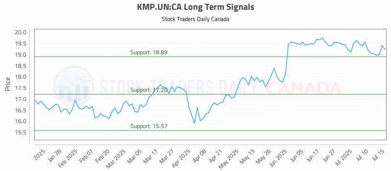 Stock Chart for KMP.UN:CA