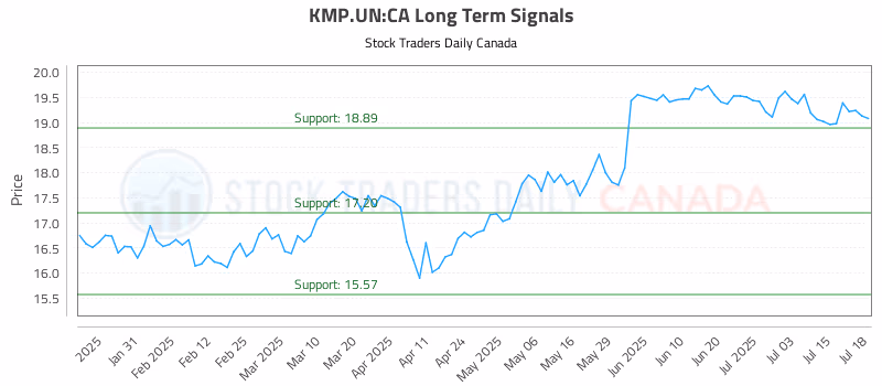 Stock Chart for KMP.UN:CA