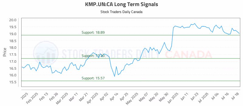 Stock Chart for KMP.UN:CA