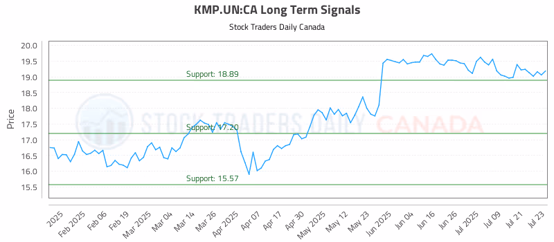 Stock Chart for KMP.UN:CA