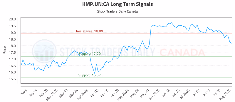Stock Chart for KMP.UN:CA