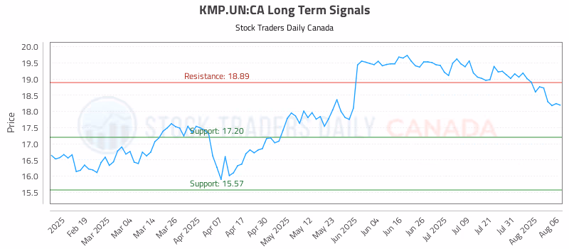 Stock Chart for KMP.UN:CA