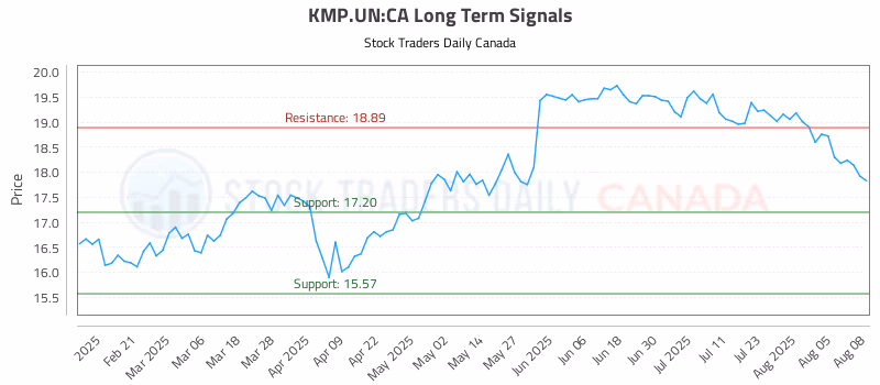 Stock Chart for KMP.UN:CA