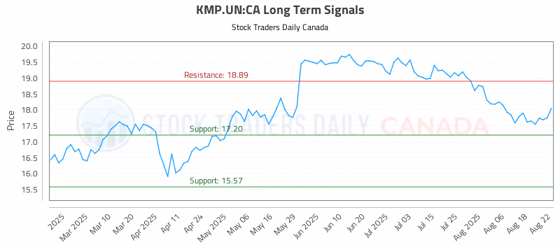 Stock Chart for KMP.UN:CA