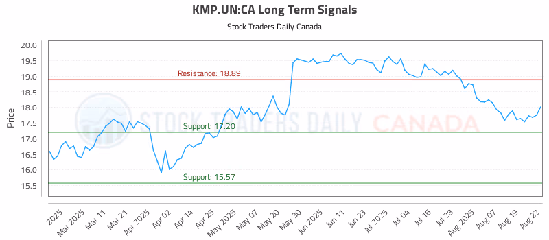 Stock Chart for KMP.UN:CA