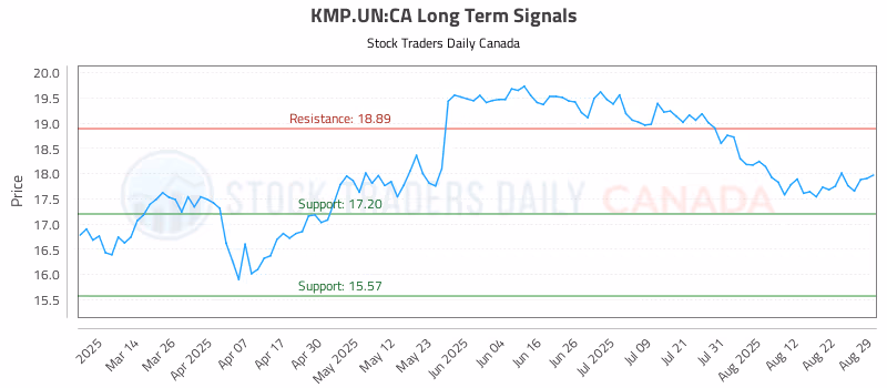 Stock Chart for KMP.UN:CA