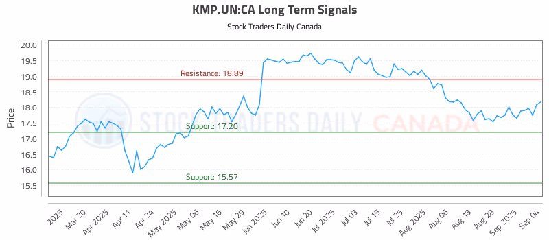 Stock Chart for KMP.UN:CA