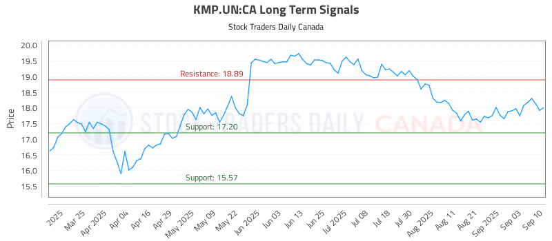 Stock Chart for KMP.UN:CA
