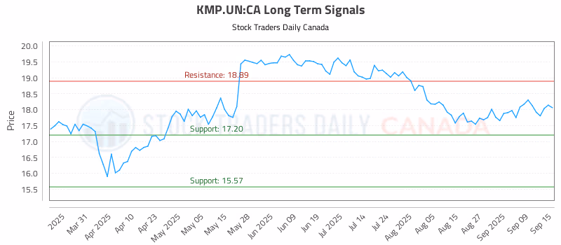 Stock Chart for KMP.UN:CA