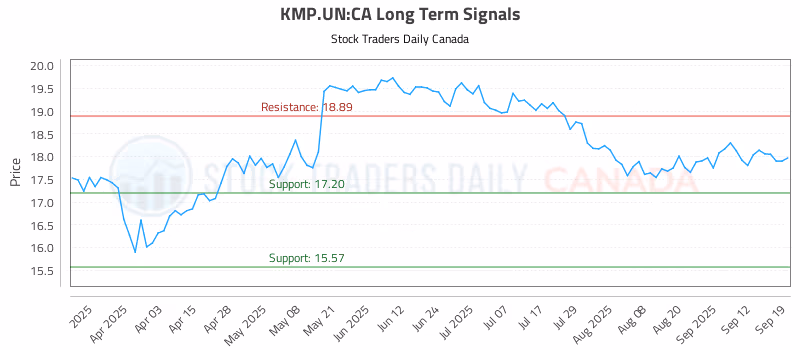 Stock Chart for KMP.UN:CA