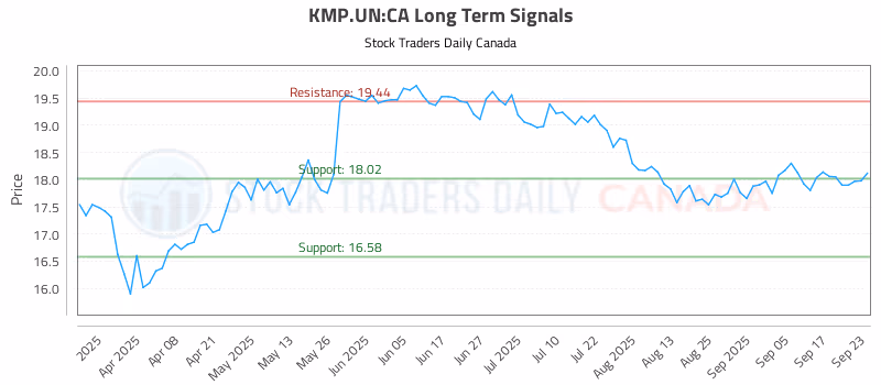Stock Chart for KMP.UN:CA