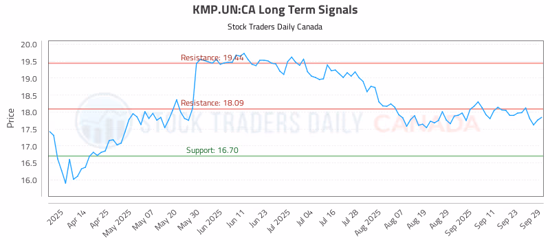 Stock Chart for KMP.UN:CA