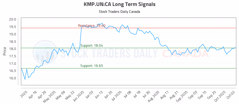 Stock Chart for KMP.UN:CA