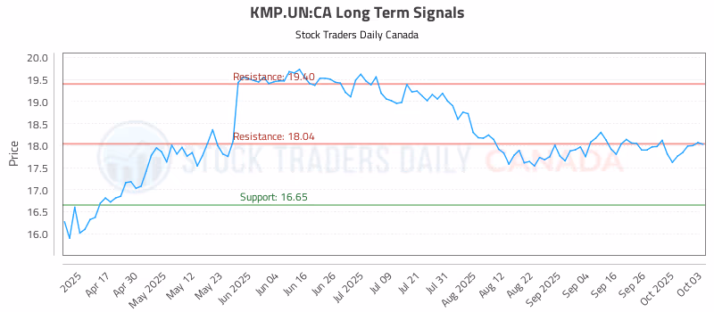 Stock Chart for KMP.UN:CA